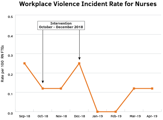 Workplace Violence Indident Rate for Nurses graph