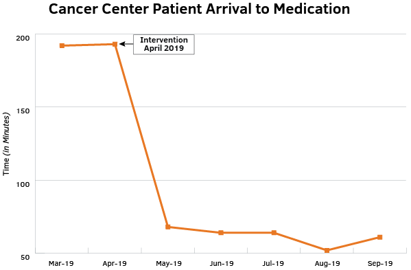 Cancer center patient arrival to medication graph