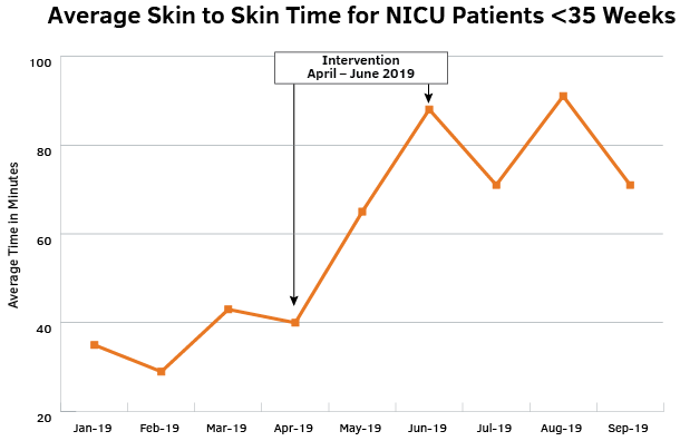 Graph of Average Skin to Skin Time for NICU Patients <35 Weeks