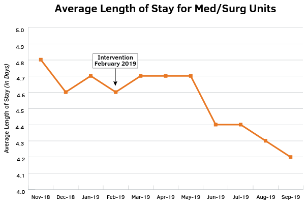 Average Length of Stay for Med?surg Units Graph