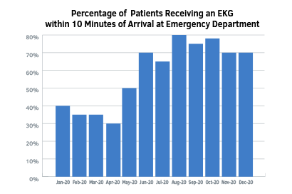 Percentage of pateints receiving an EDG within 10 minutes of Arrival to Emergency Department