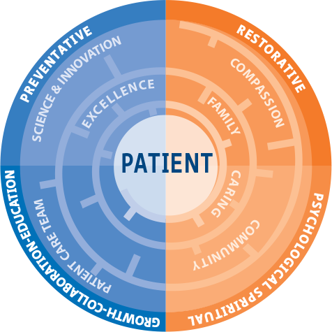 Nursing Professional Practice Model