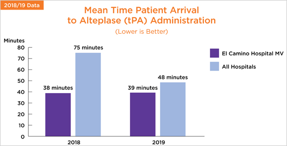 Mean Time Patient Arrival to tPA Administration