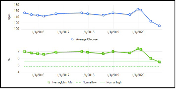 Past A1c and Average Glucose Test Results