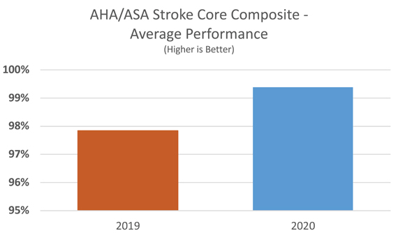 Average Performance Chart