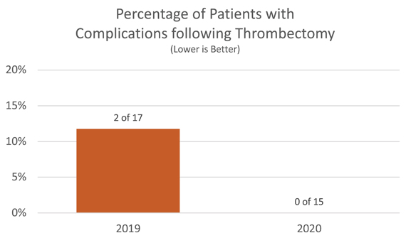 Percentage of Patients with Complications After Thrombectomy