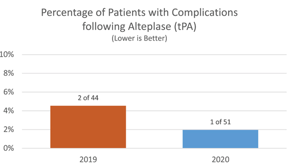 Percentage of Patients with Complications Following tPA Treatment
