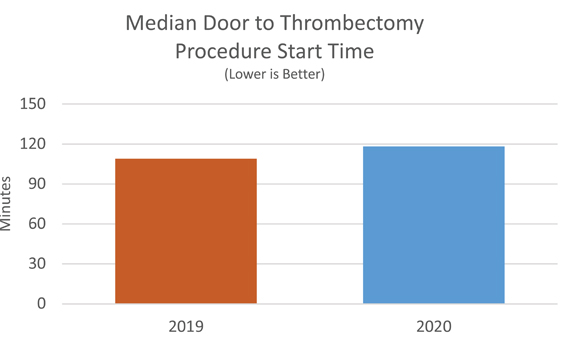 Median Door-to-Thrombectomy procedure start times
