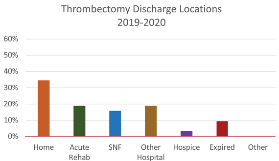 Thrombectomy Discharge Locations