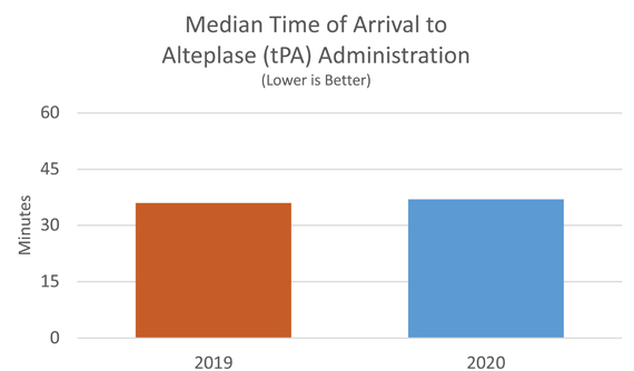 Mean Time Patient Arrival to tPA Administration