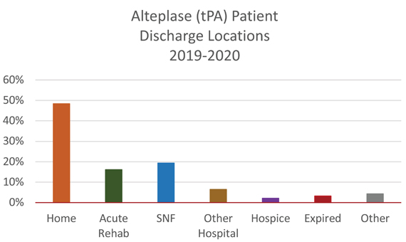 tPA Patient Discharge Locations