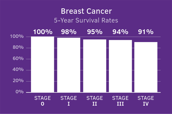 Breast Cancer Survival