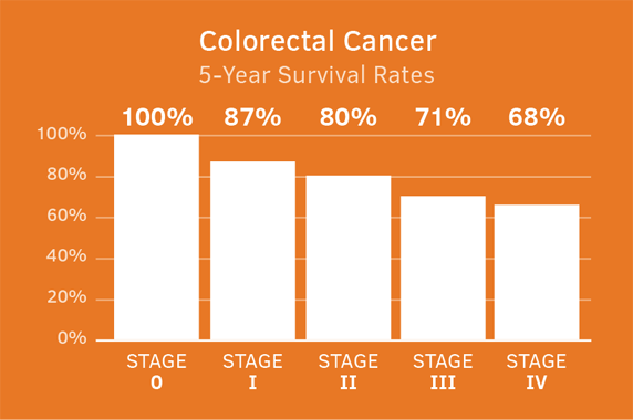 Colorectal Cancer Survival