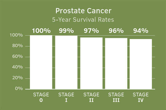 Prostate Cancer Survival
