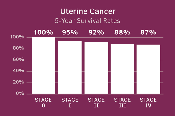 Uterine Cancer Survival