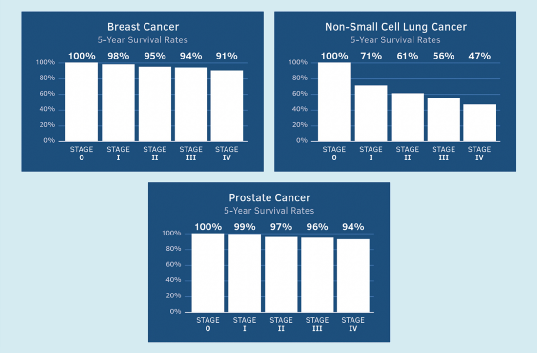 Cancer Center at El Camino Health has achieved superior five-year survival rates