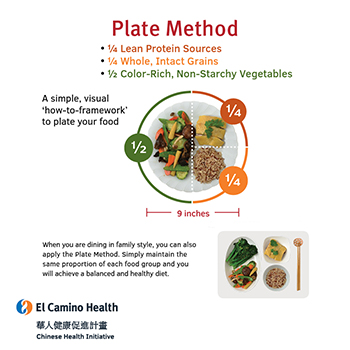 Plate Method