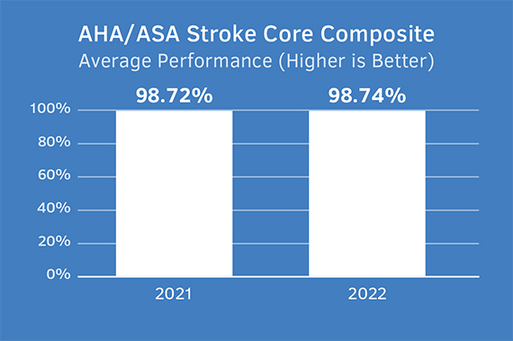 Average Performance Chart