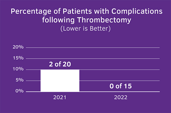 Percentage of Patients with Complications following Thrombectomy