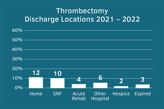 Thrombectomy Discharge Locations 2021-2022