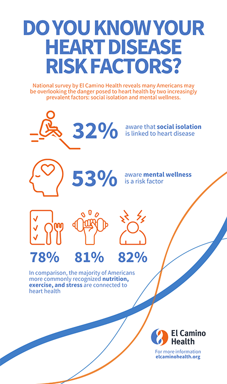 ECH Heart Survey Infographic