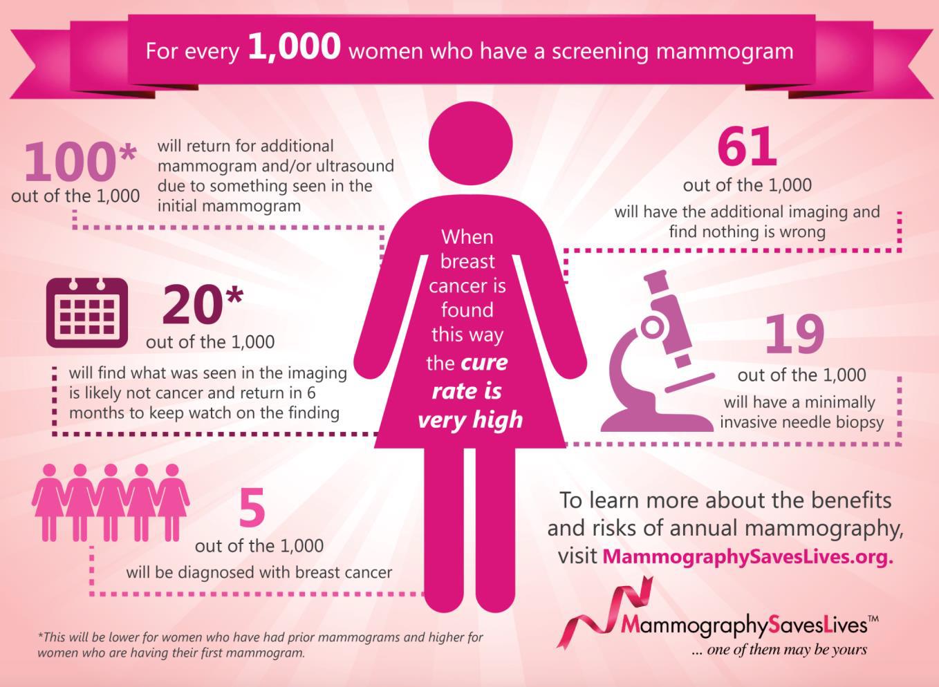 Mammogram stats