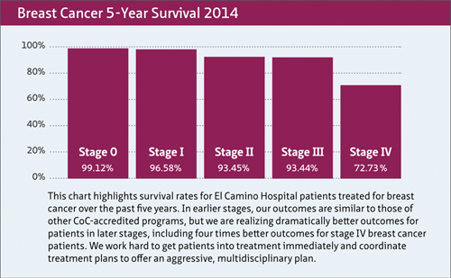 Image of Breast Cancer 5 Year Survival Rates 2014 from Health Beat Magazine