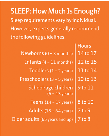 Image of a chart showing how much sleep is recommended based on your age 