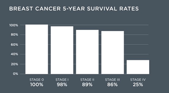 5 Year Cancer Survival Rates Chart