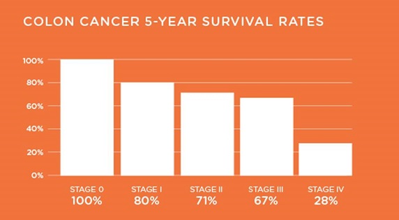 Image of a chart - Colon Cancer 5-Year Survival Chart - El Camino Hospital