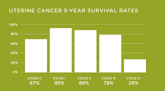 Image of a chart - Uterine Cancer 5-Year Survival Chart - El Camino Hospital